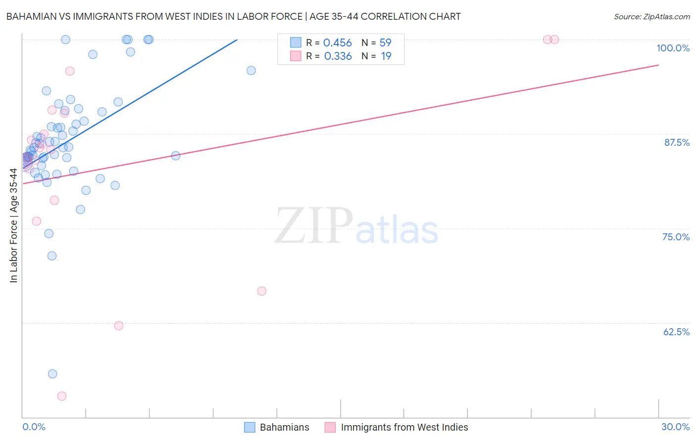 Bahamian vs Immigrants from West Indies In Labor Force | Age 35-44