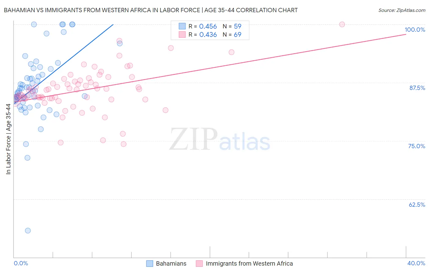 Bahamian vs Immigrants from Western Africa In Labor Force | Age 35-44