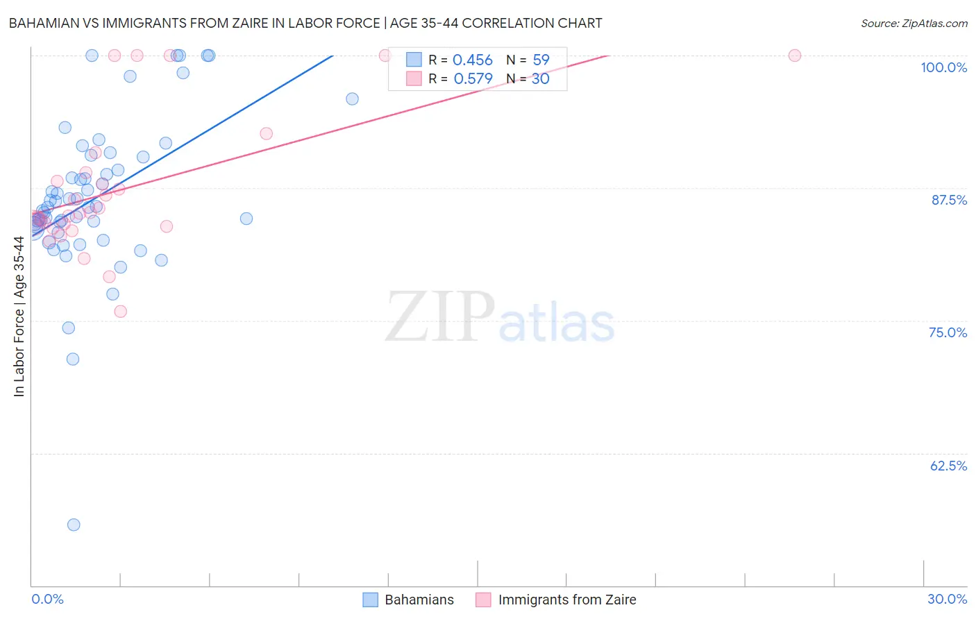 Bahamian vs Immigrants from Zaire In Labor Force | Age 35-44