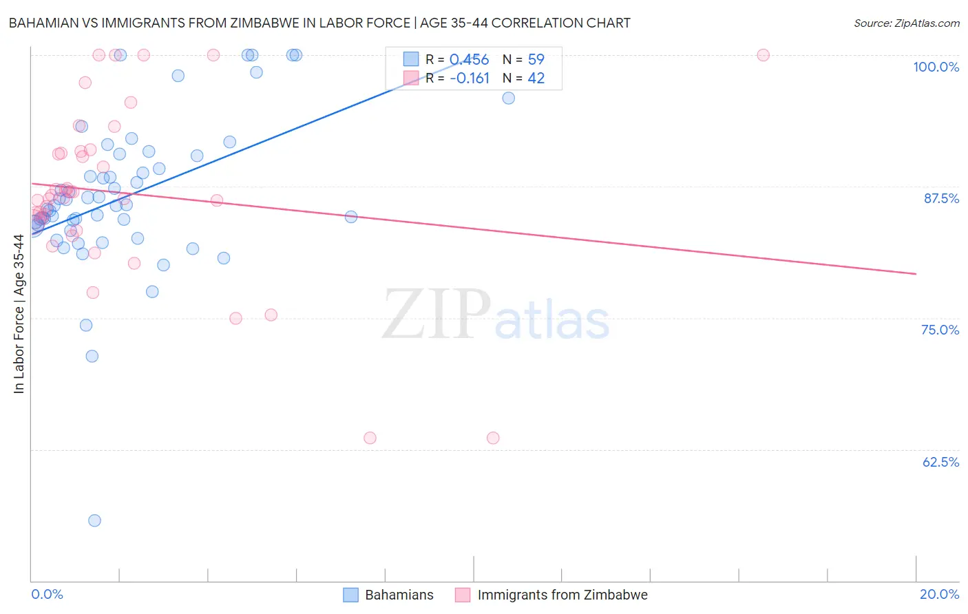 Bahamian vs Immigrants from Zimbabwe In Labor Force | Age 35-44