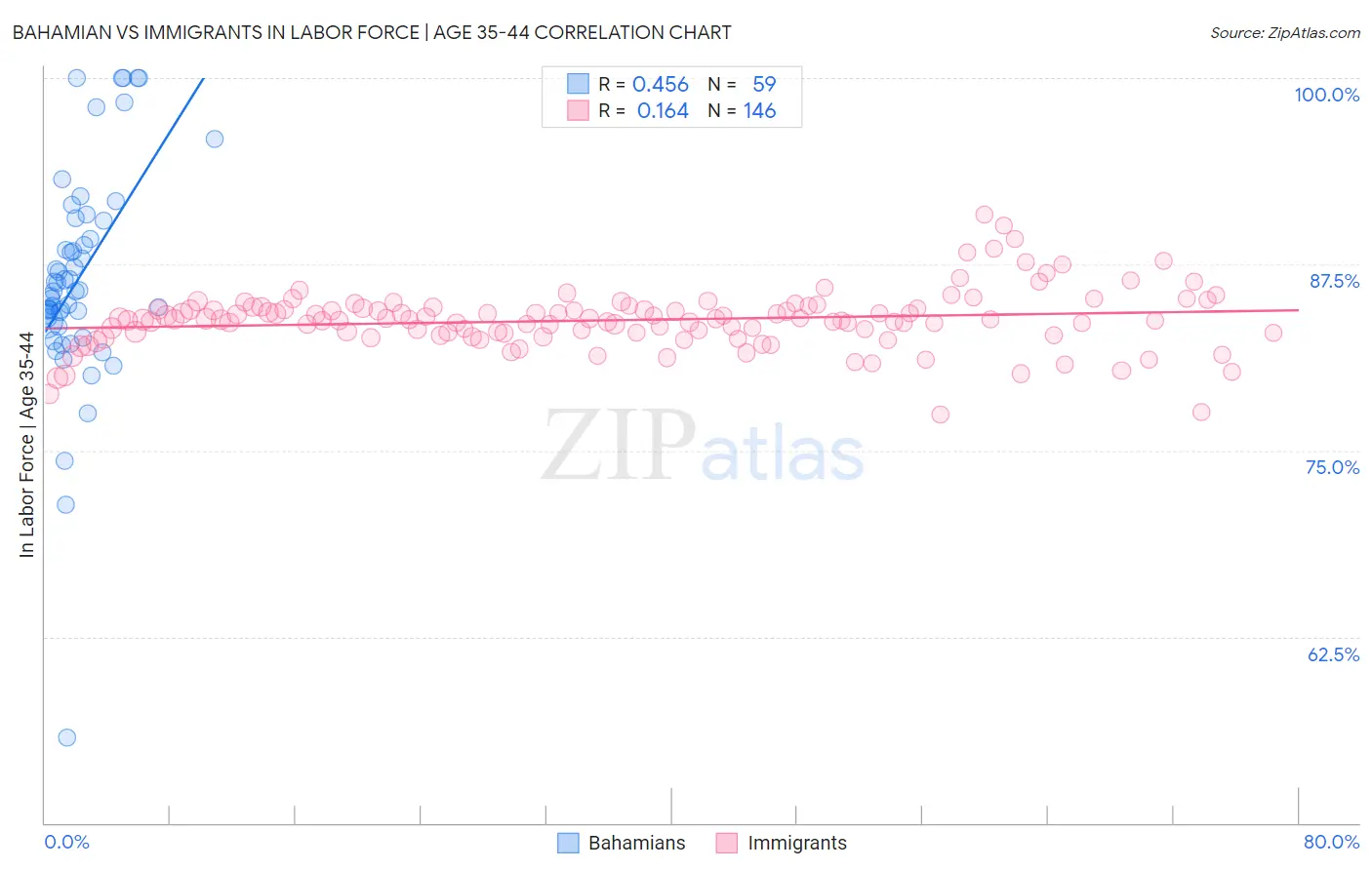 Bahamian vs Immigrants In Labor Force | Age 35-44