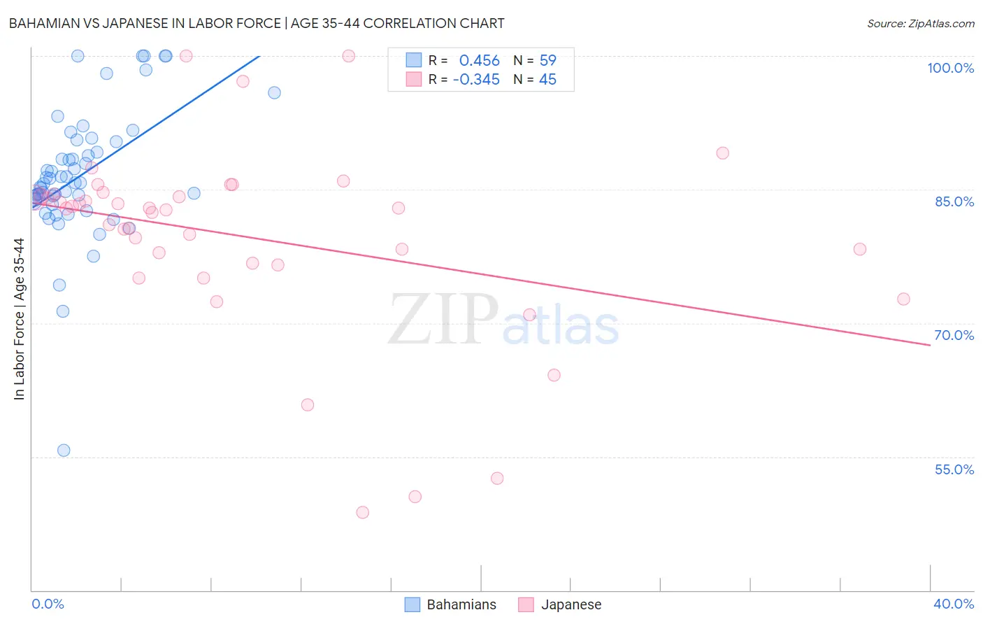 Bahamian vs Japanese In Labor Force | Age 35-44