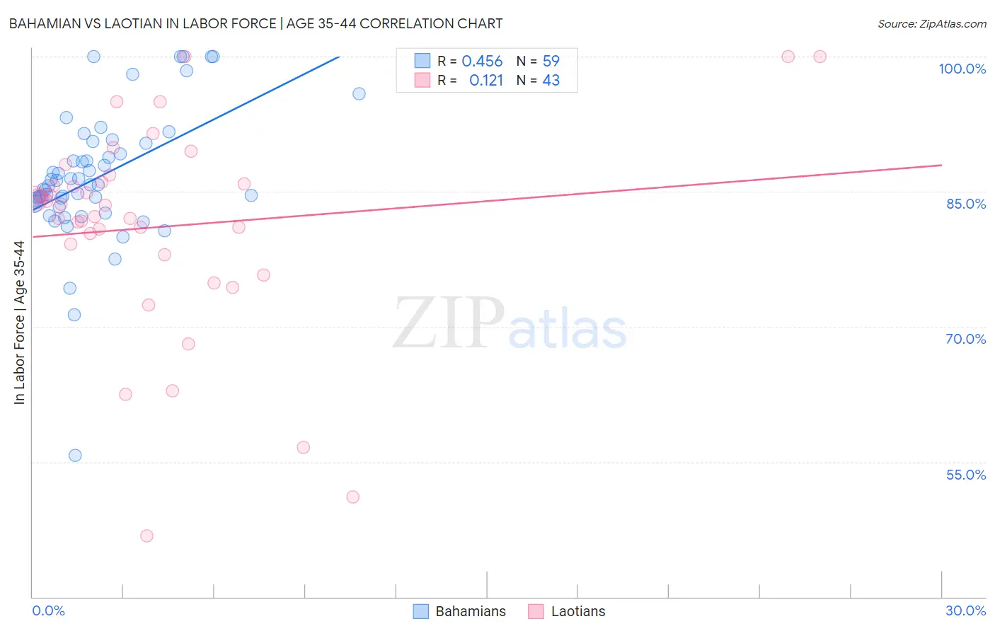 Bahamian vs Laotian In Labor Force | Age 35-44