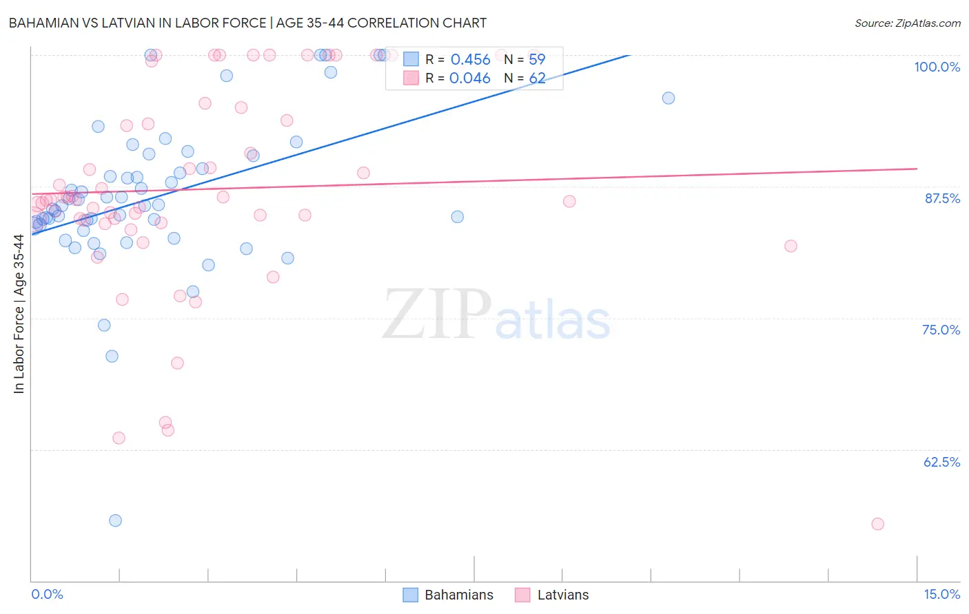 Bahamian vs Latvian In Labor Force | Age 35-44