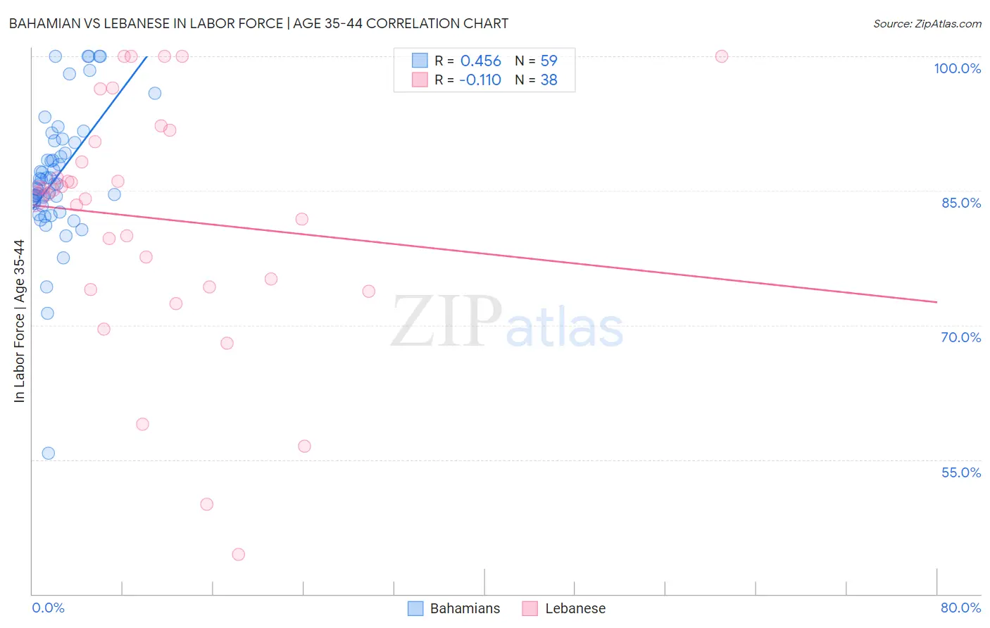 Bahamian vs Lebanese In Labor Force | Age 35-44