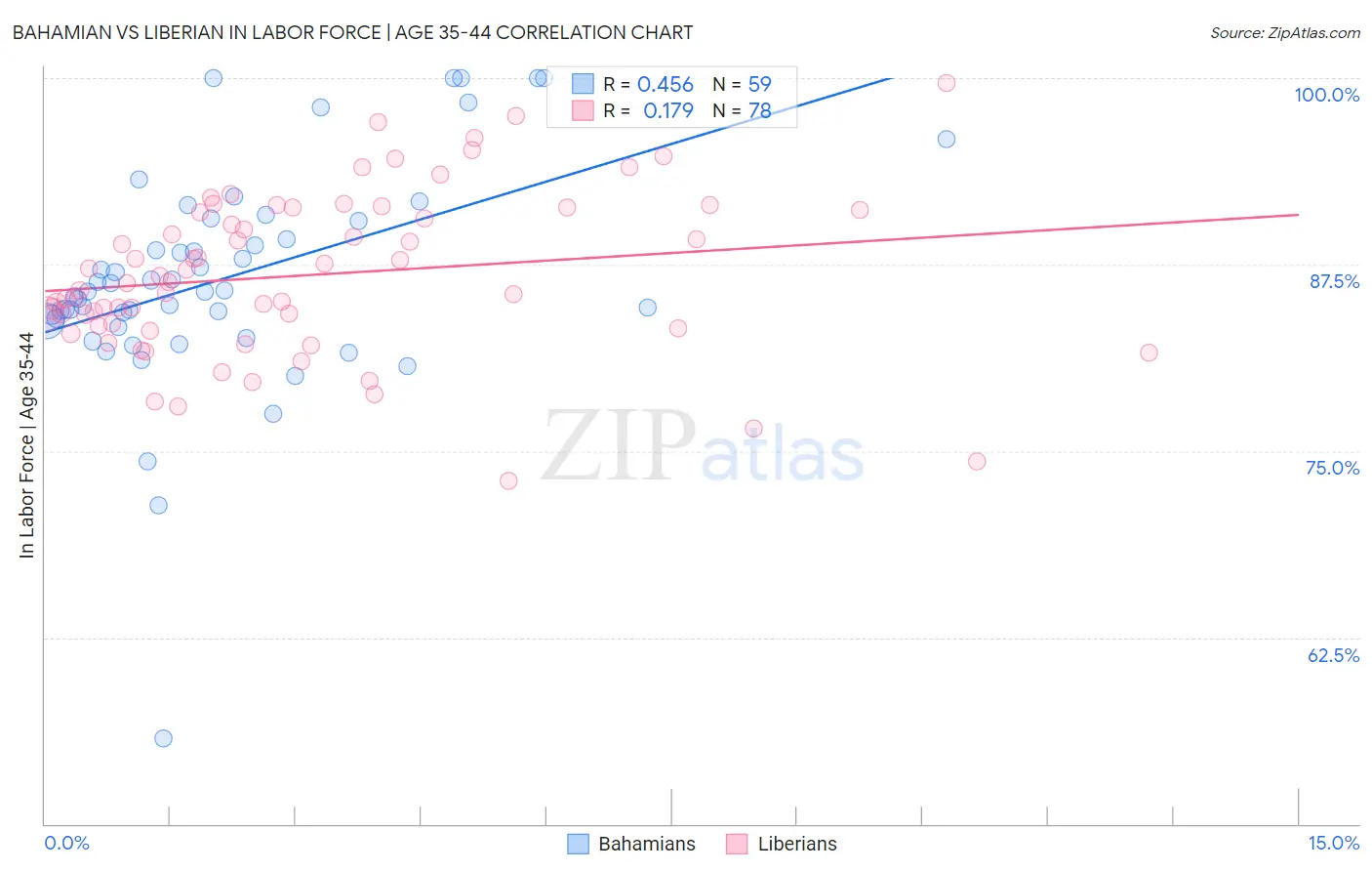 Bahamian vs Liberian In Labor Force | Age 35-44
