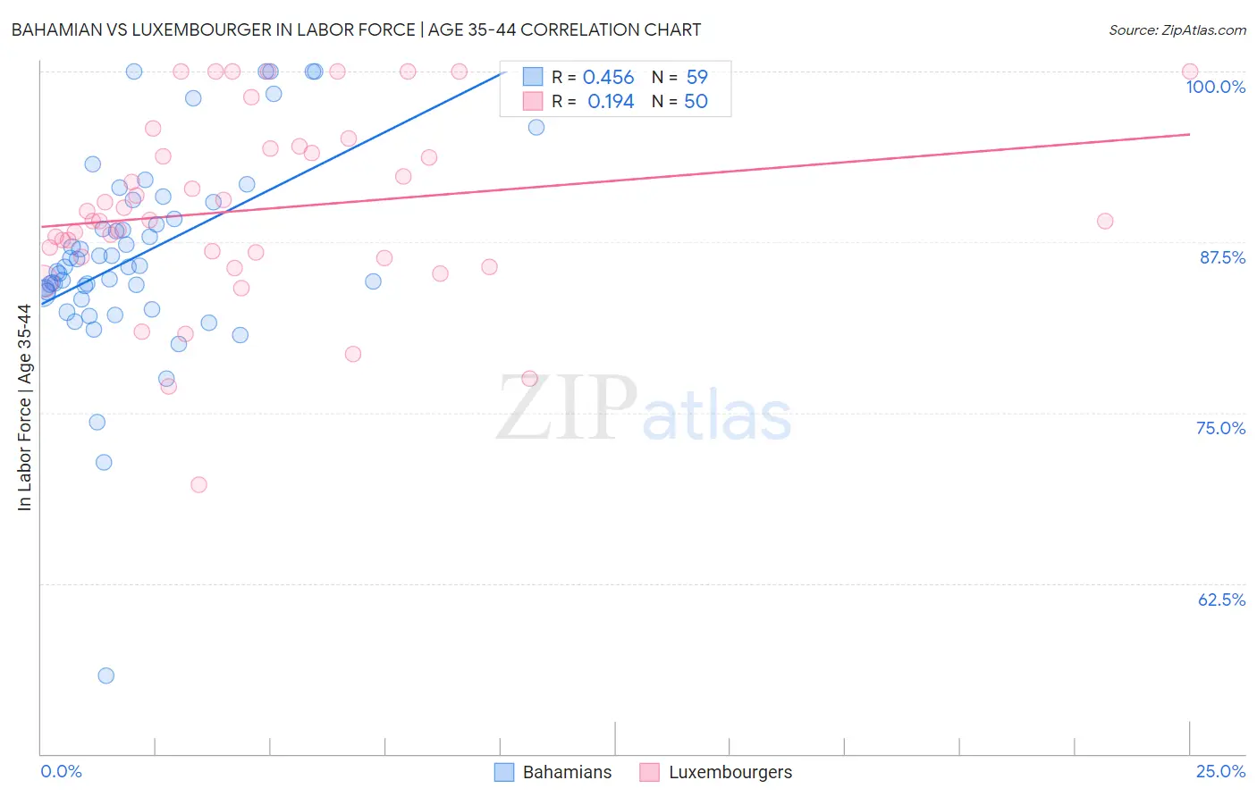 Bahamian vs Luxembourger In Labor Force | Age 35-44
