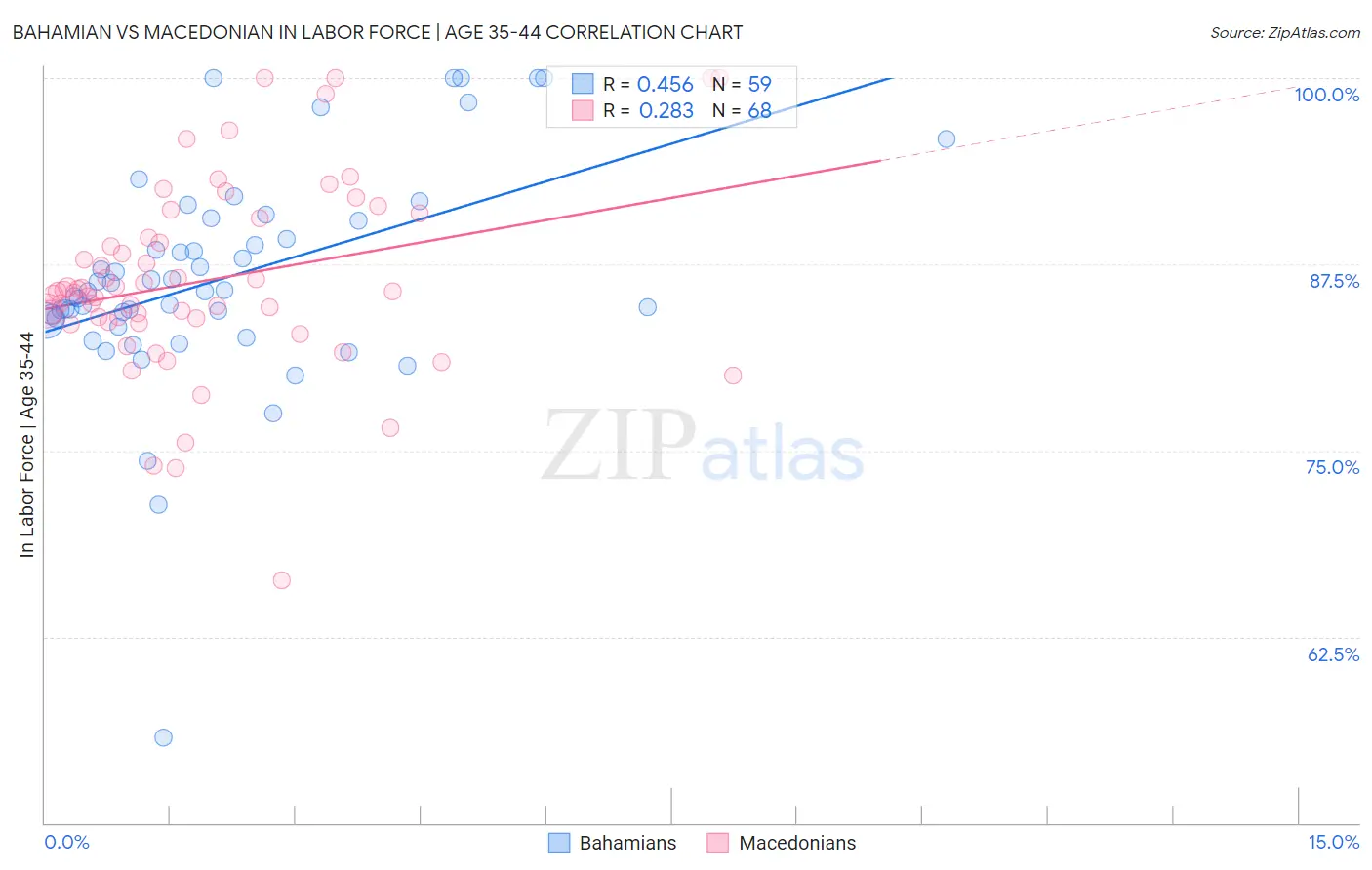 Bahamian vs Macedonian In Labor Force | Age 35-44
