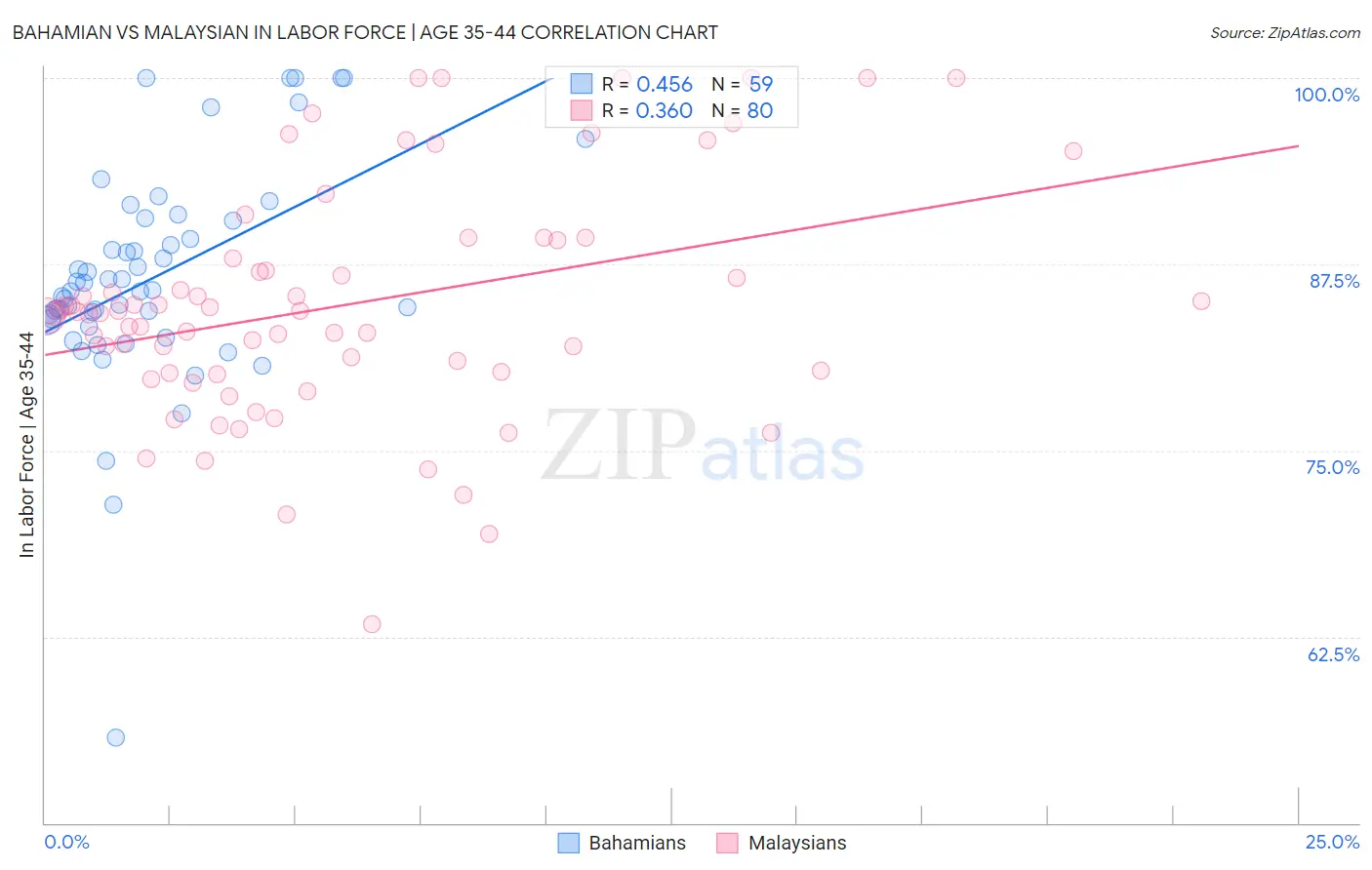 Bahamian vs Malaysian In Labor Force | Age 35-44