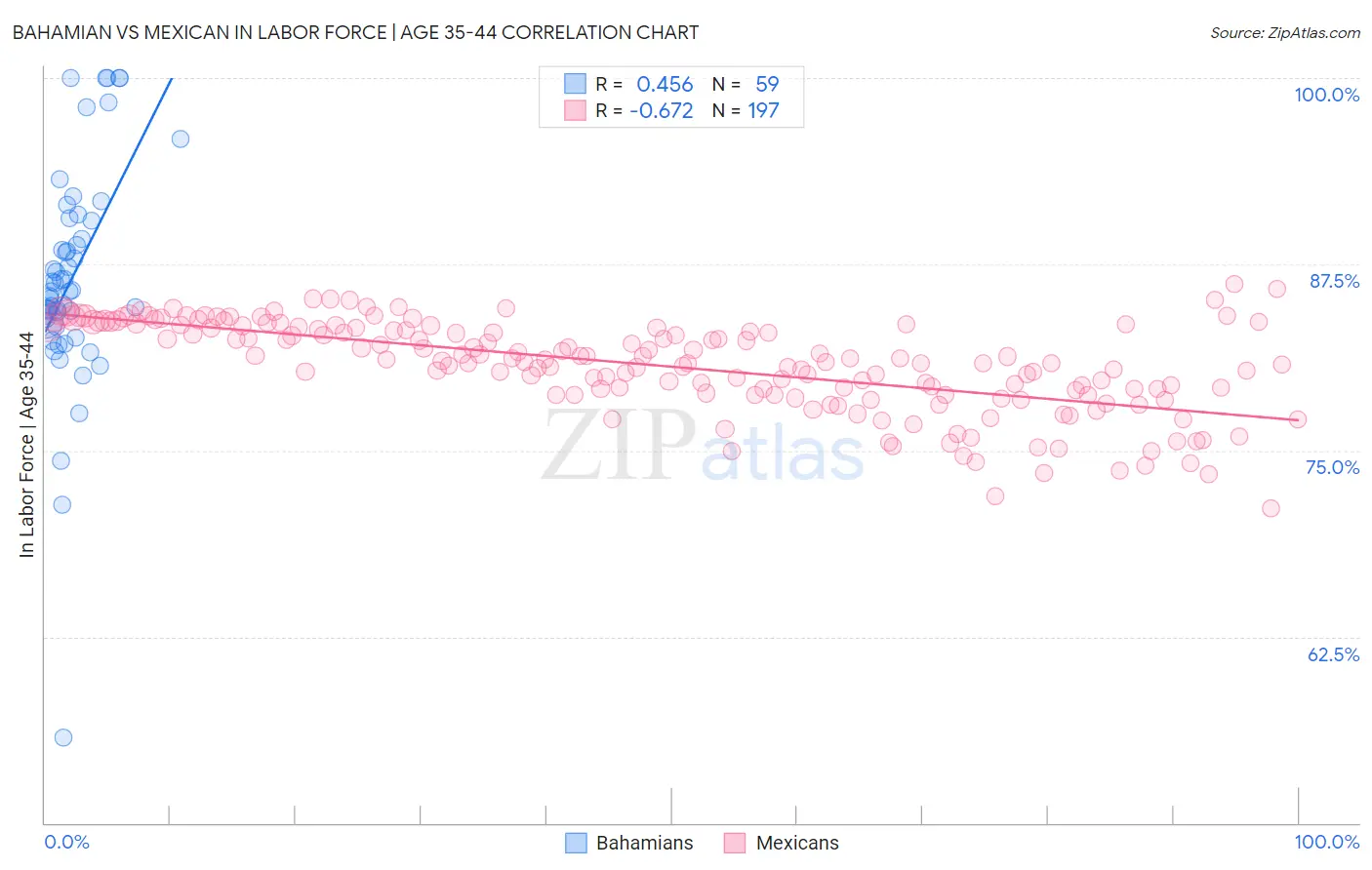 Bahamian vs Mexican In Labor Force | Age 35-44
