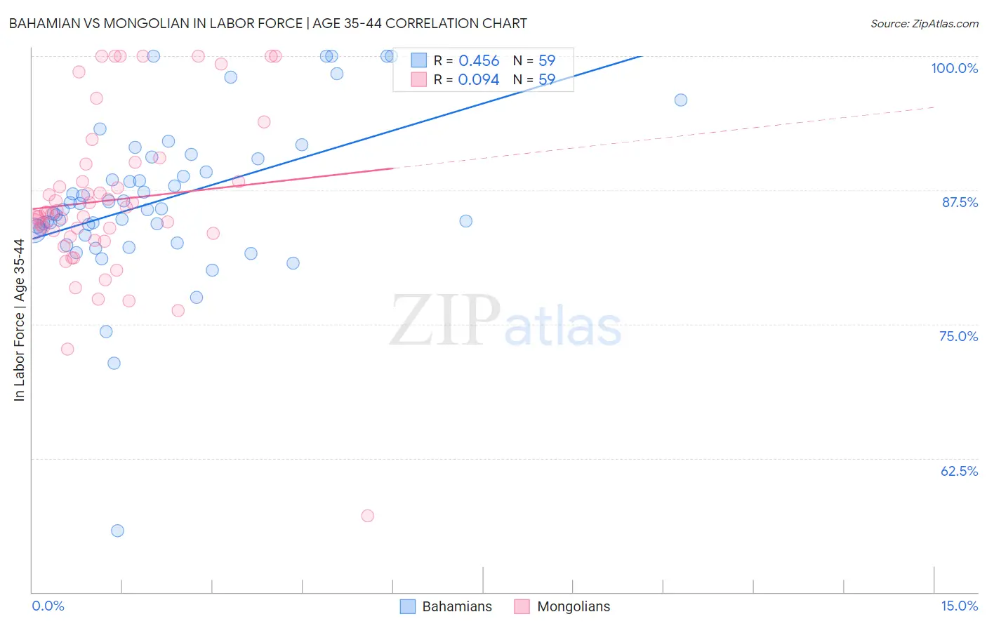 Bahamian vs Mongolian In Labor Force | Age 35-44
