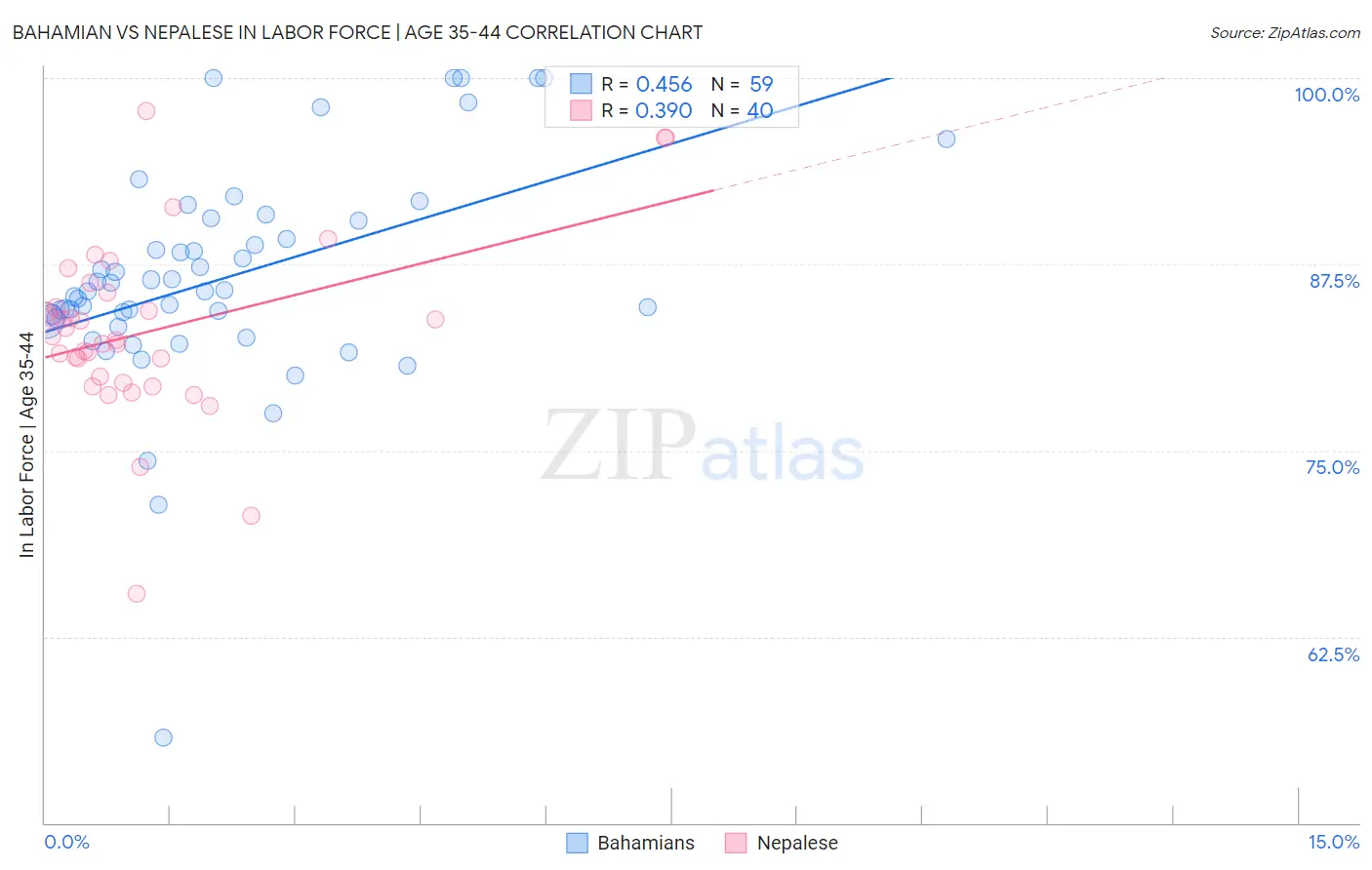 Bahamian vs Nepalese In Labor Force | Age 35-44
