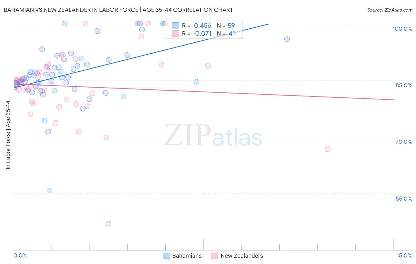 Bahamian vs New Zealander In Labor Force | Age 35-44
