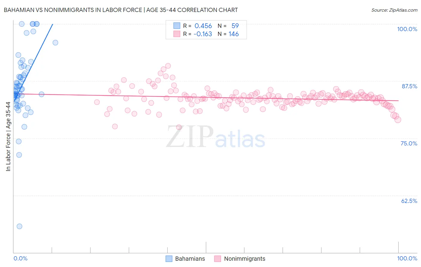 Bahamian vs Nonimmigrants In Labor Force | Age 35-44