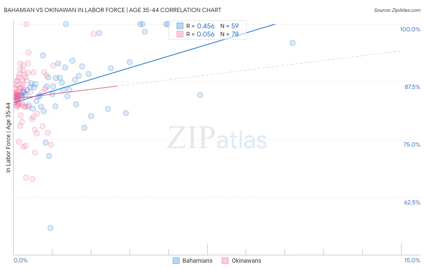 Bahamian vs Okinawan In Labor Force | Age 35-44