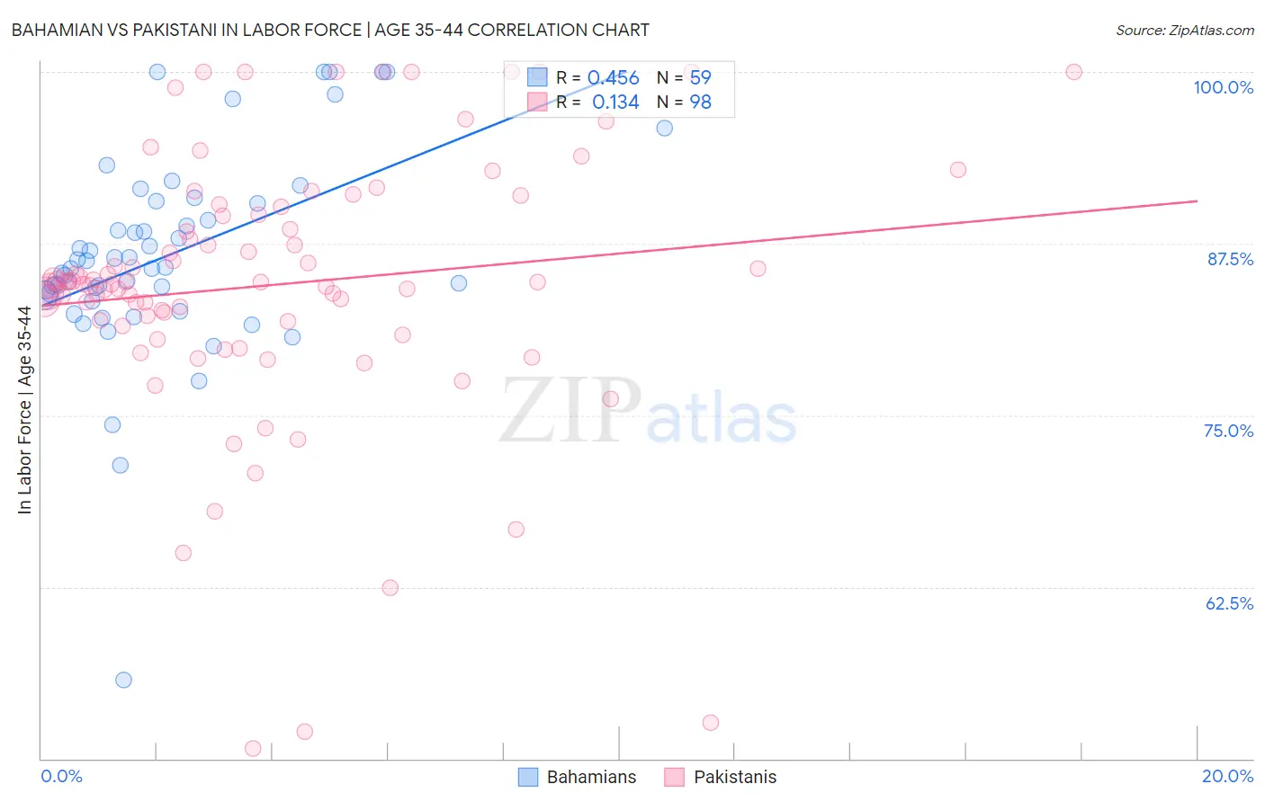 Bahamian vs Pakistani In Labor Force | Age 35-44