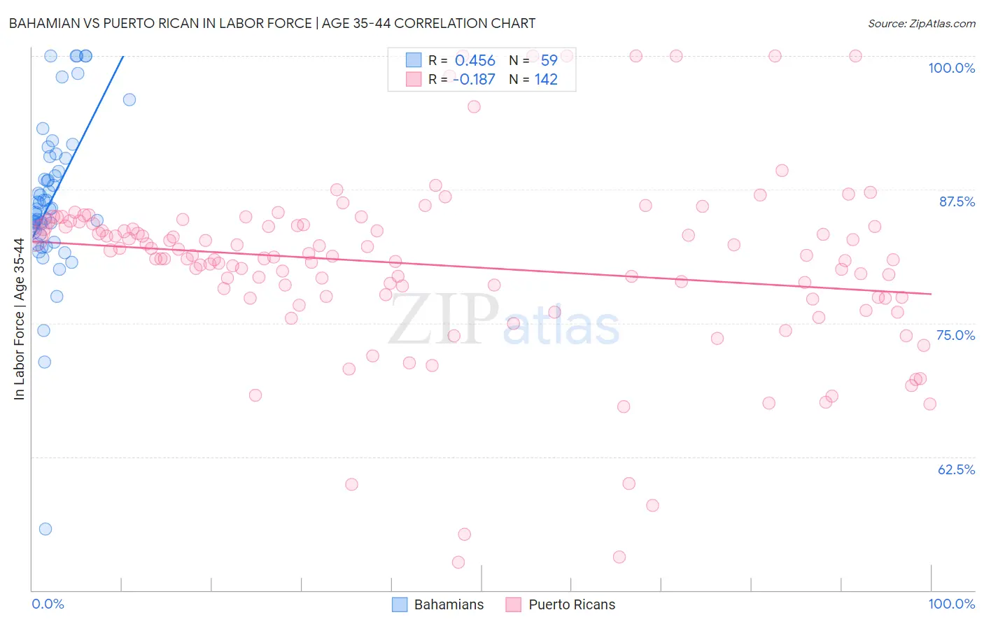 Bahamian vs Puerto Rican In Labor Force | Age 35-44