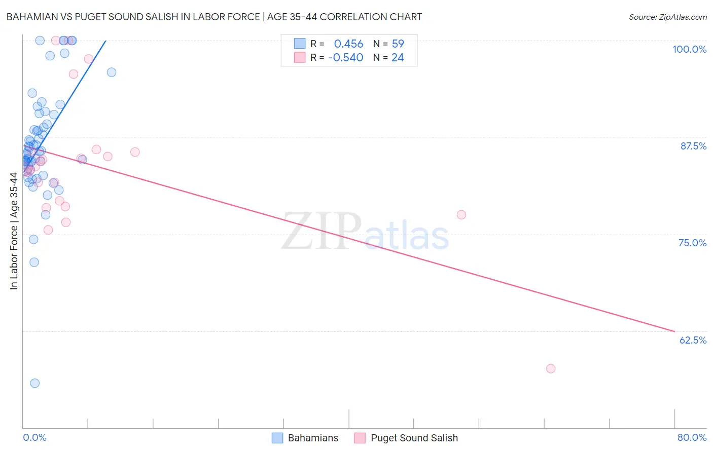 Bahamian vs Puget Sound Salish In Labor Force | Age 35-44