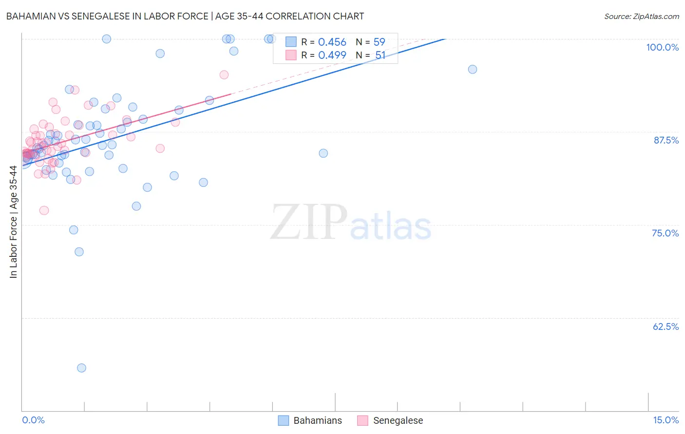 Bahamian vs Senegalese In Labor Force | Age 35-44