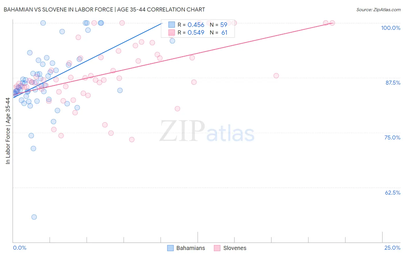 Bahamian vs Slovene In Labor Force | Age 35-44