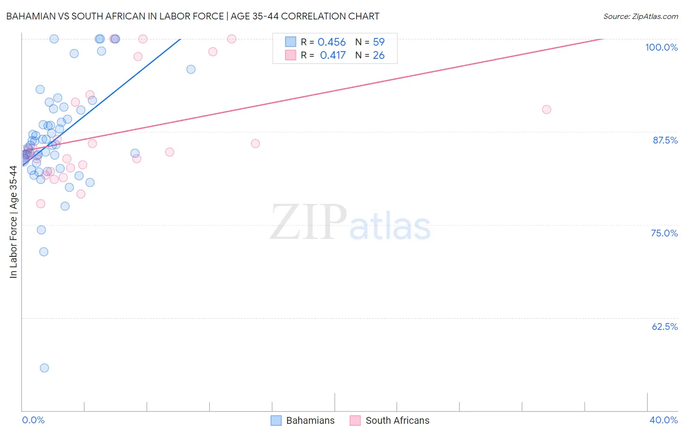 Bahamian vs South African In Labor Force | Age 35-44