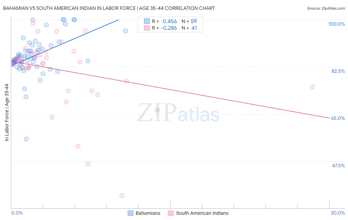 Bahamian vs South American Indian In Labor Force | Age 35-44