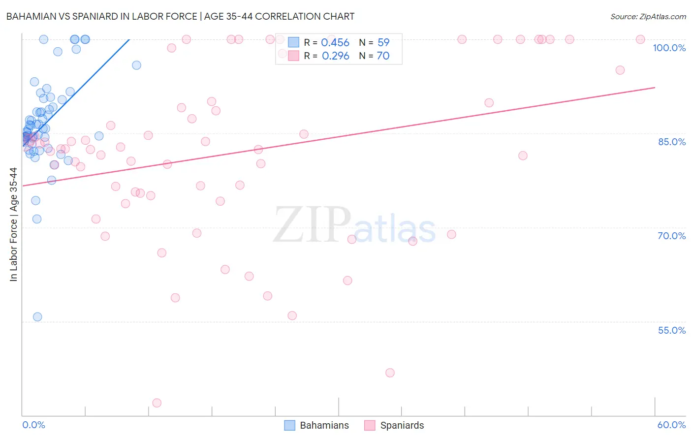 Bahamian vs Spaniard In Labor Force | Age 35-44