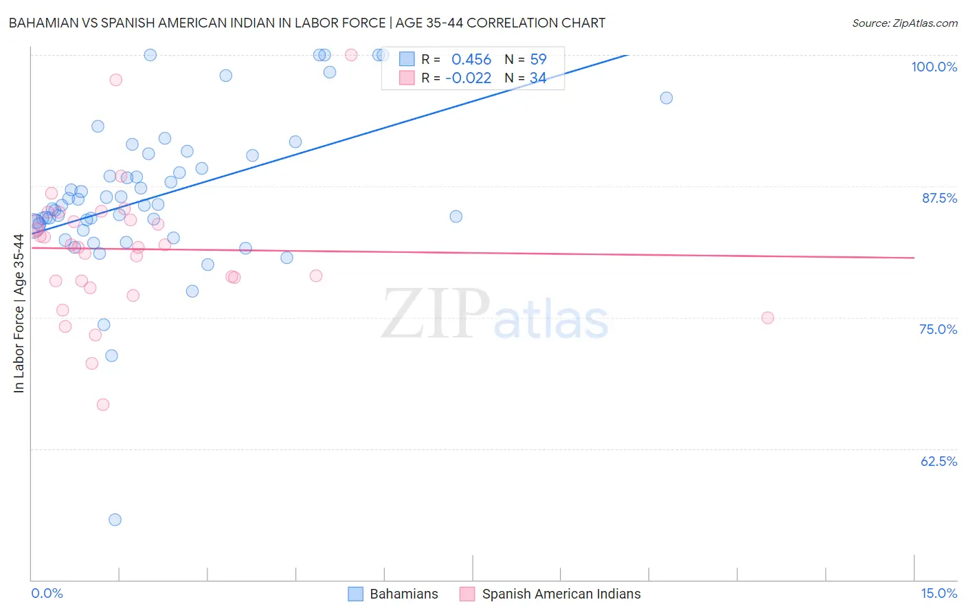 Bahamian vs Spanish American Indian In Labor Force | Age 35-44