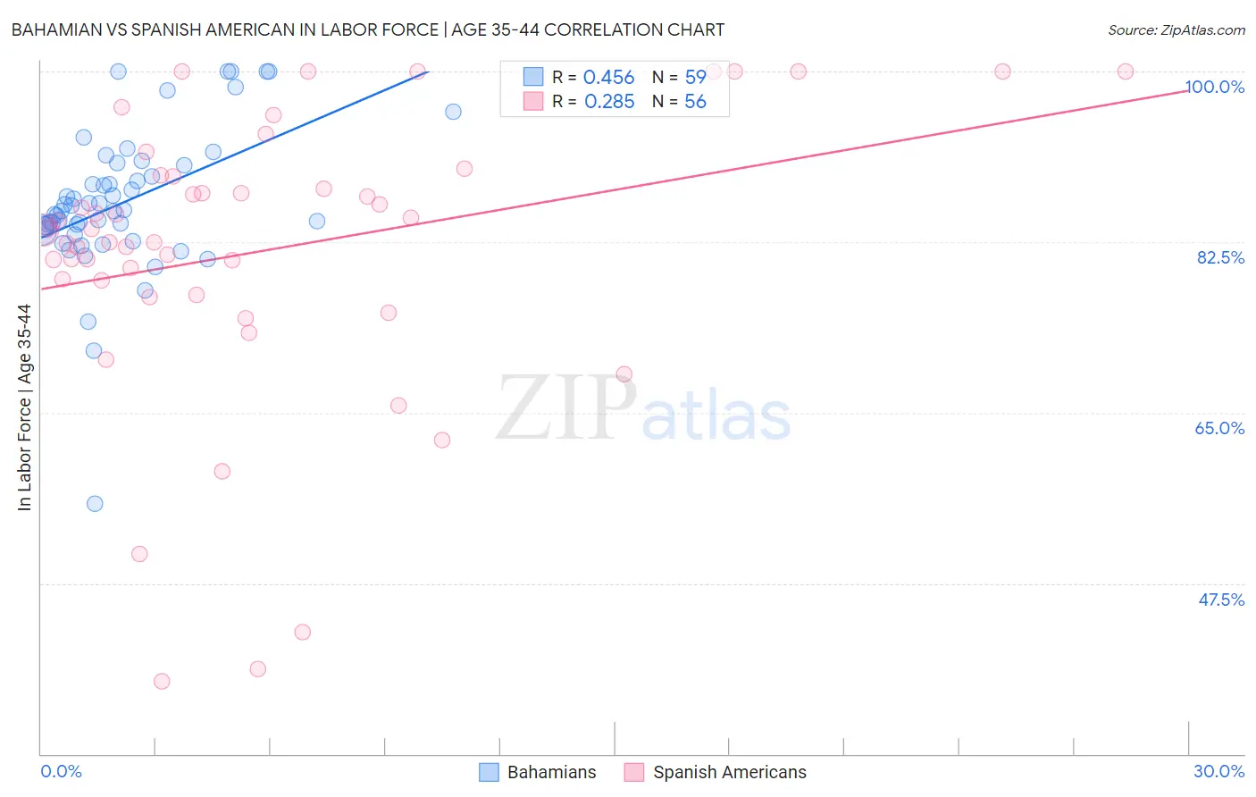 Bahamian vs Spanish American In Labor Force | Age 35-44