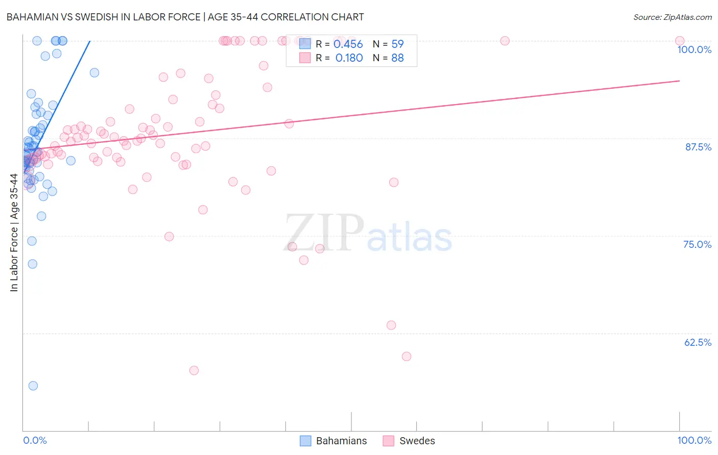Bahamian vs Swedish In Labor Force | Age 35-44