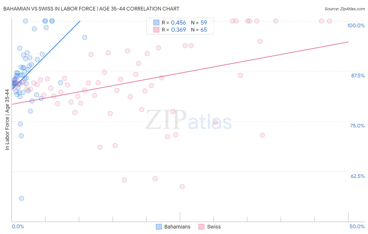 Bahamian vs Swiss In Labor Force | Age 35-44