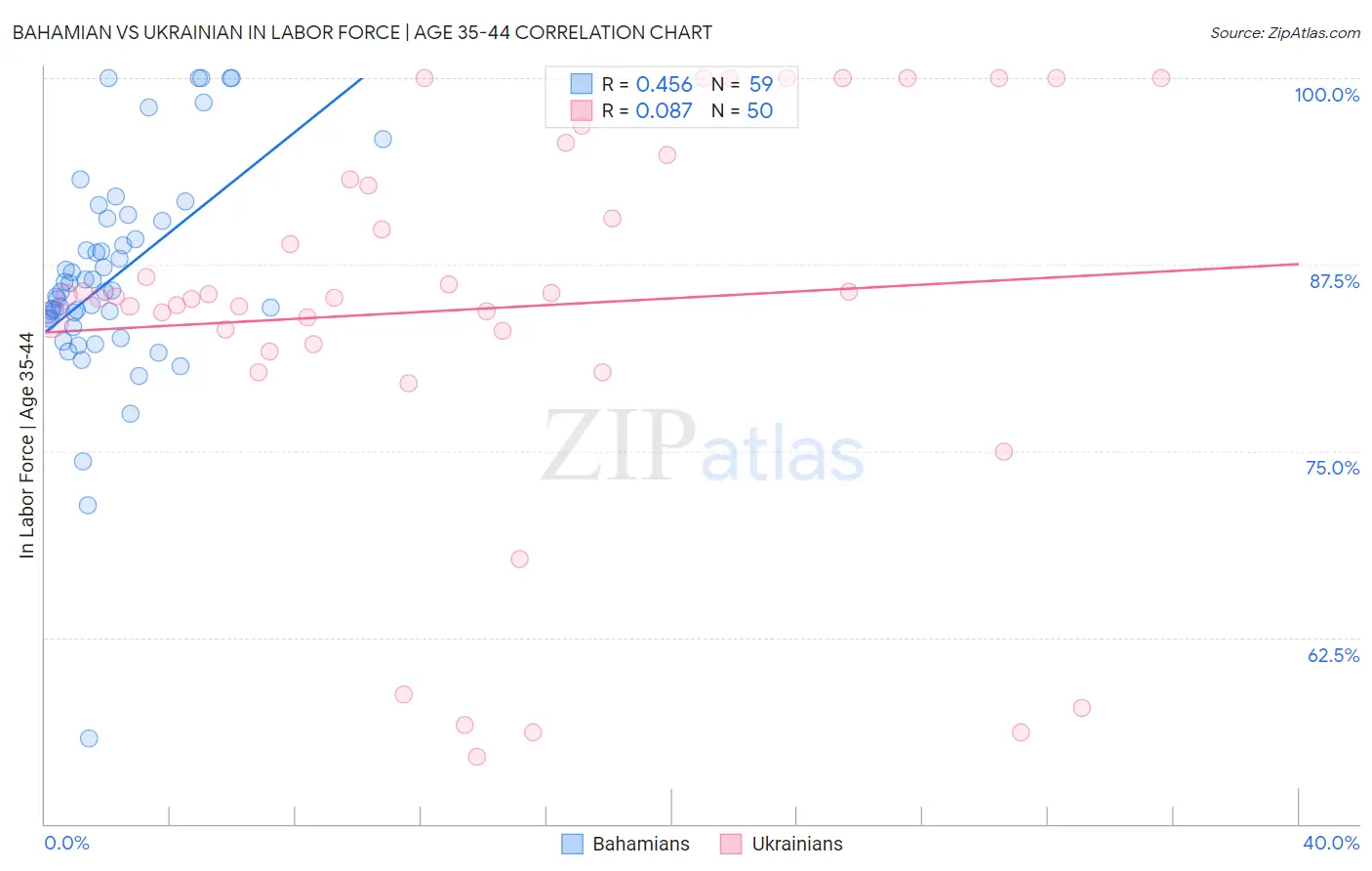 Bahamian vs Ukrainian In Labor Force | Age 35-44