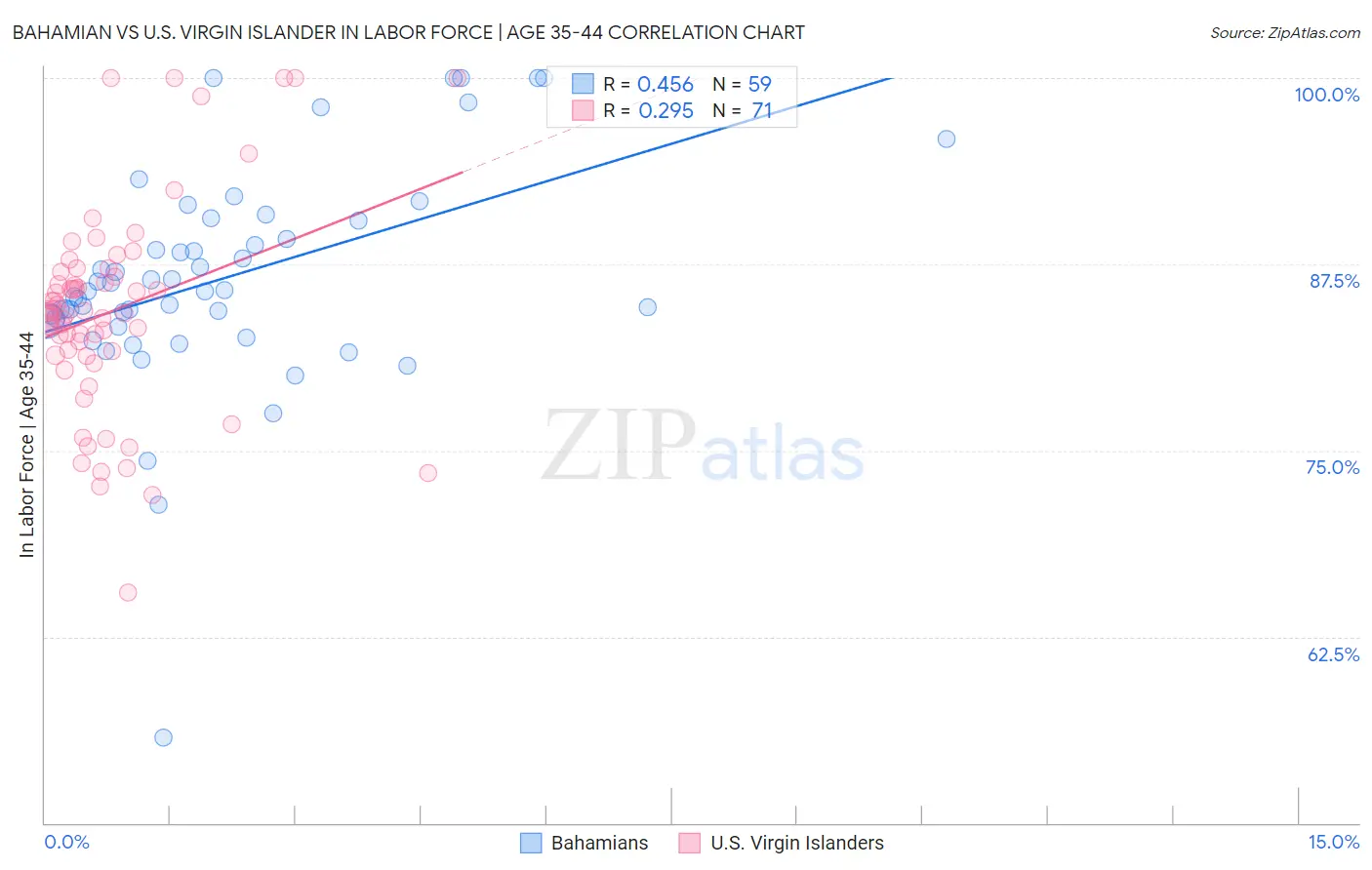 Bahamian vs U.S. Virgin Islander In Labor Force | Age 35-44