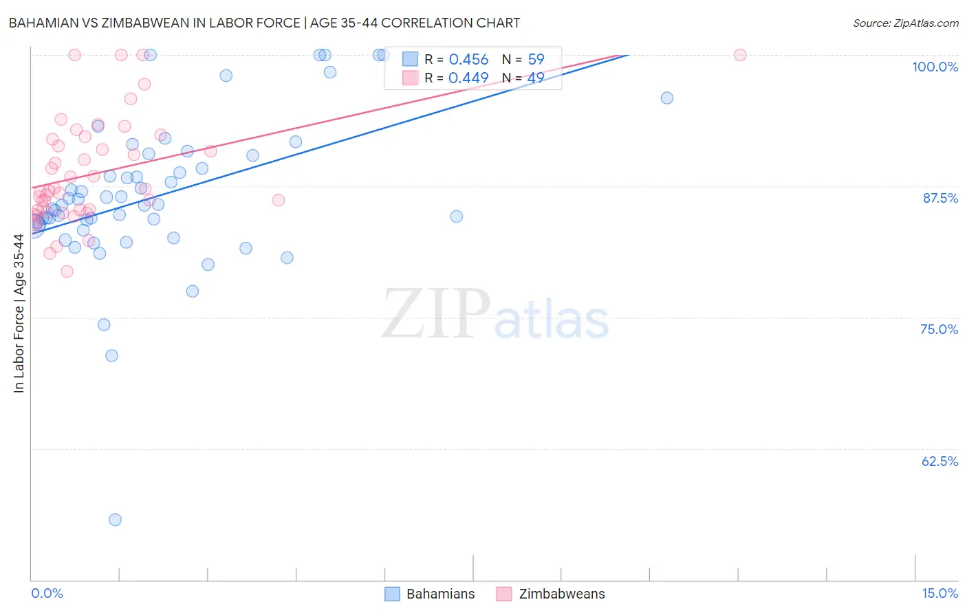 Bahamian vs Zimbabwean In Labor Force | Age 35-44