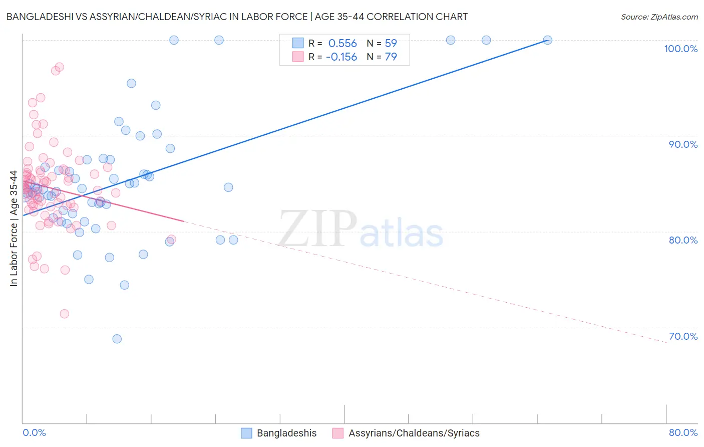 Bangladeshi vs Assyrian/Chaldean/Syriac In Labor Force | Age 35-44