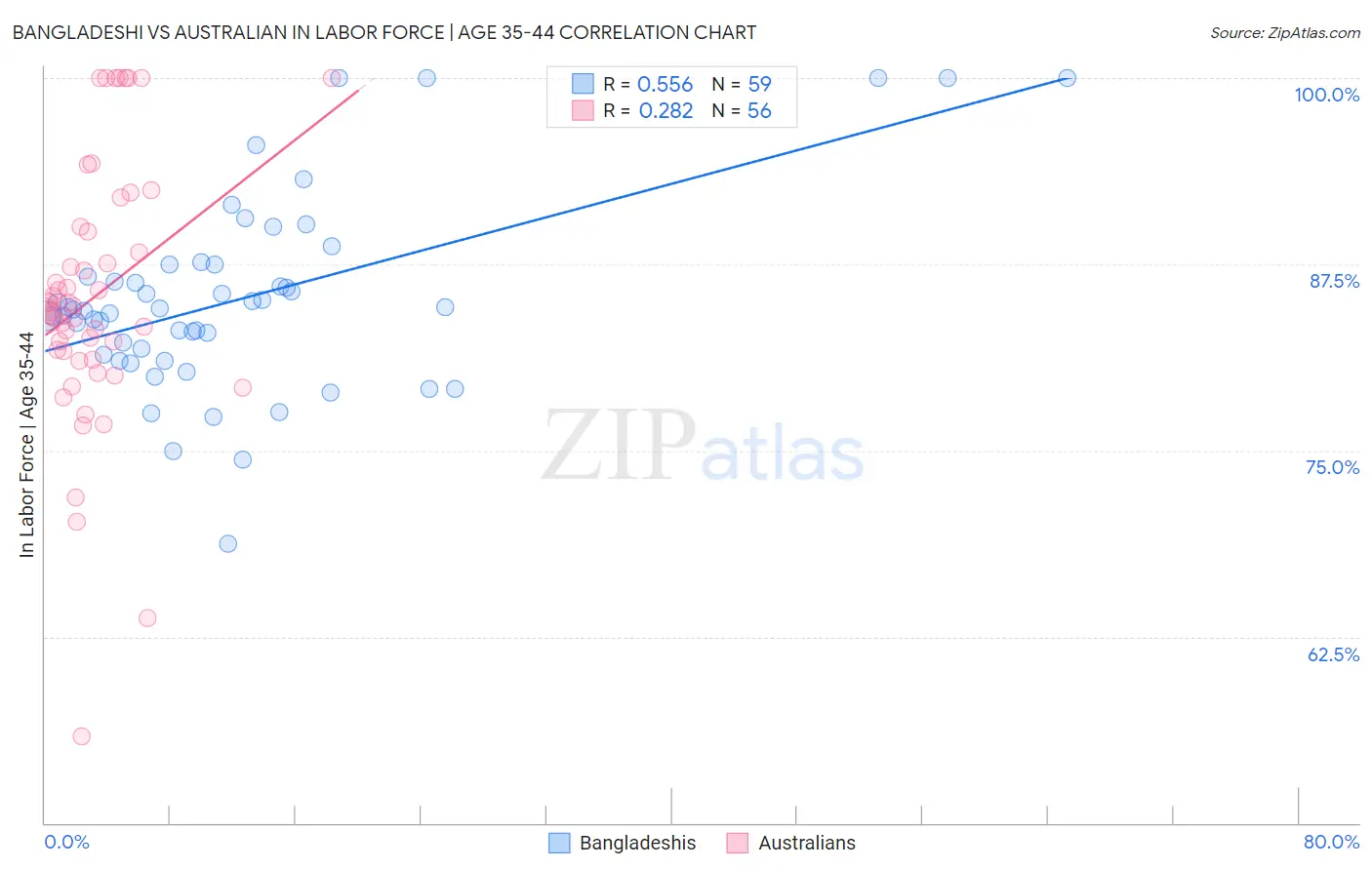 Bangladeshi vs Australian In Labor Force | Age 35-44