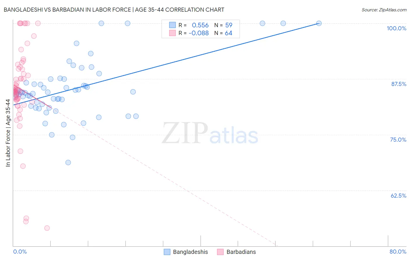 Bangladeshi vs Barbadian In Labor Force | Age 35-44