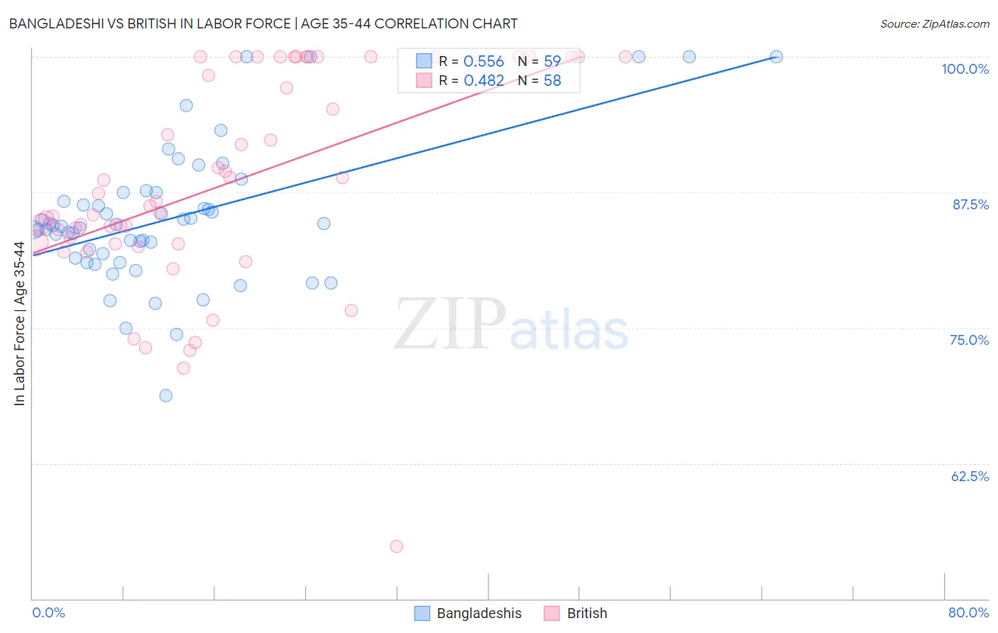 Bangladeshi vs British In Labor Force | Age 35-44