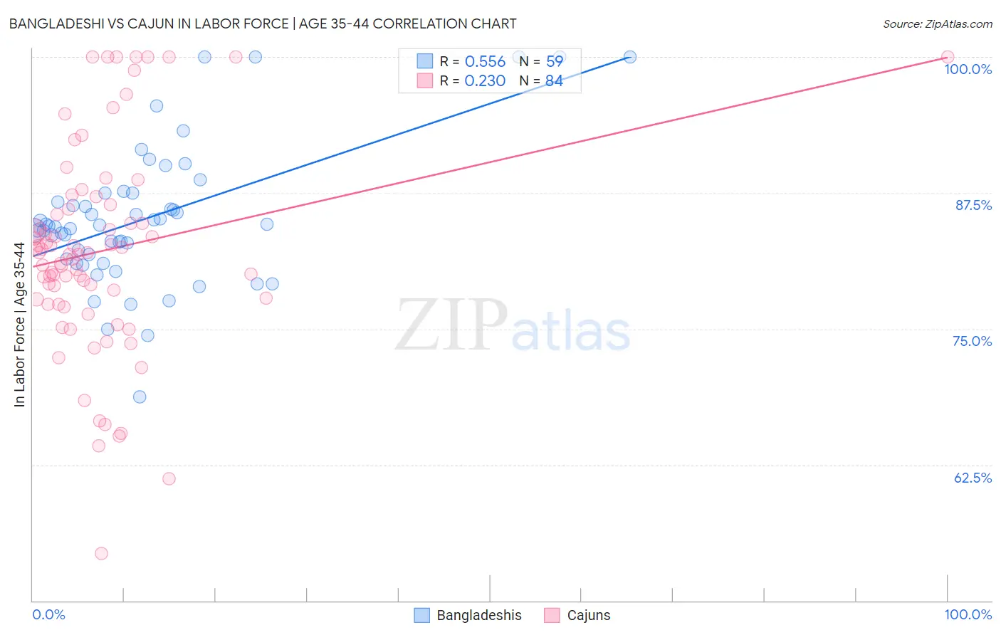 Bangladeshi vs Cajun In Labor Force | Age 35-44