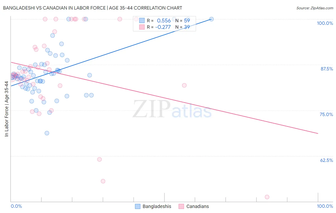 Bangladeshi vs Canadian In Labor Force | Age 35-44