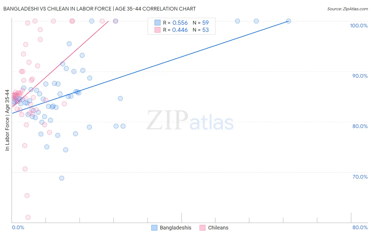 Bangladeshi vs Chilean In Labor Force | Age 35-44
