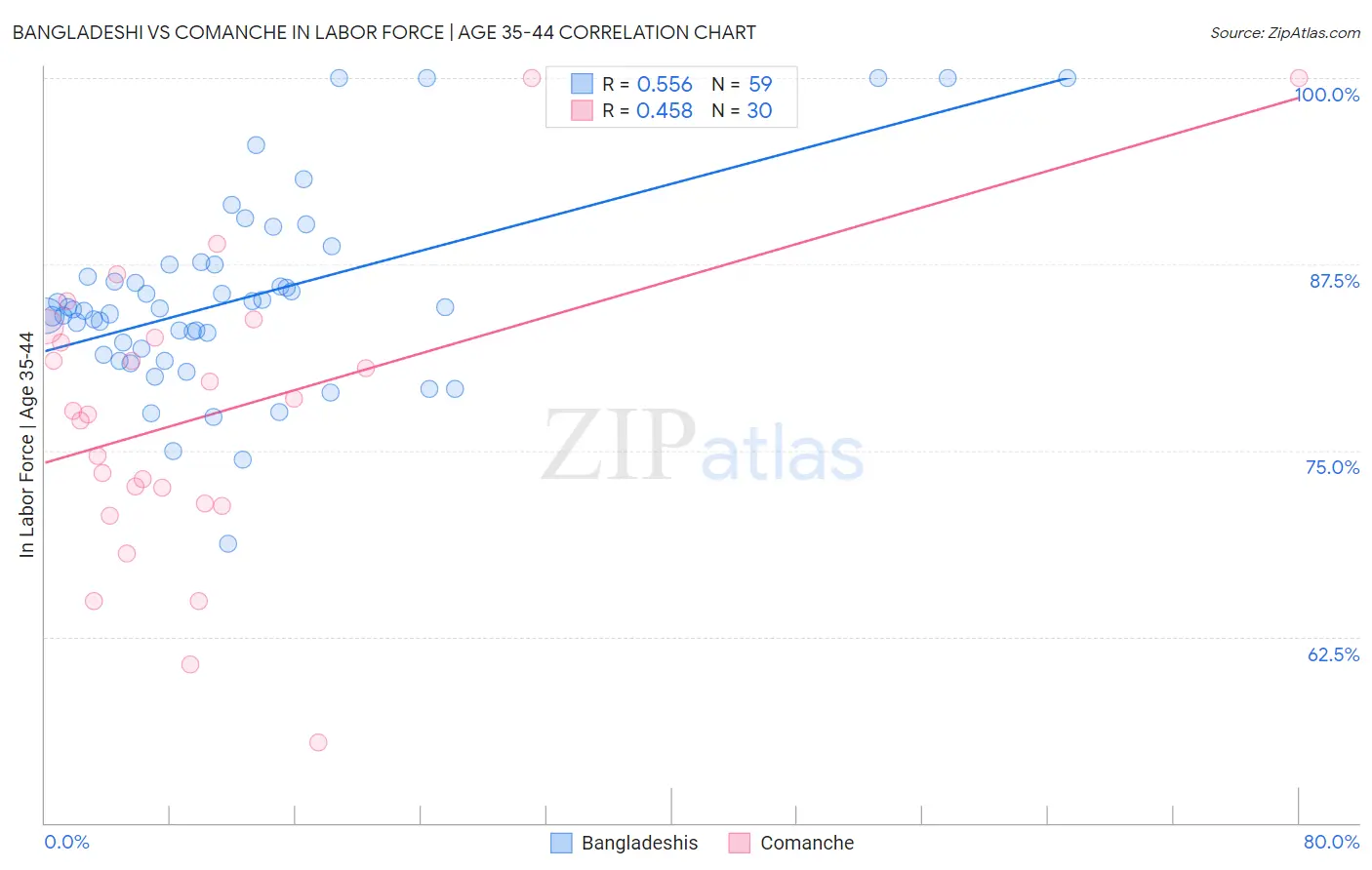 Bangladeshi vs Comanche In Labor Force | Age 35-44