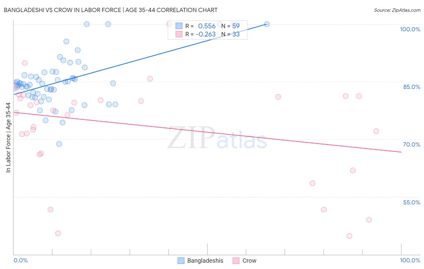 Bangladeshi vs Crow In Labor Force | Age 35-44