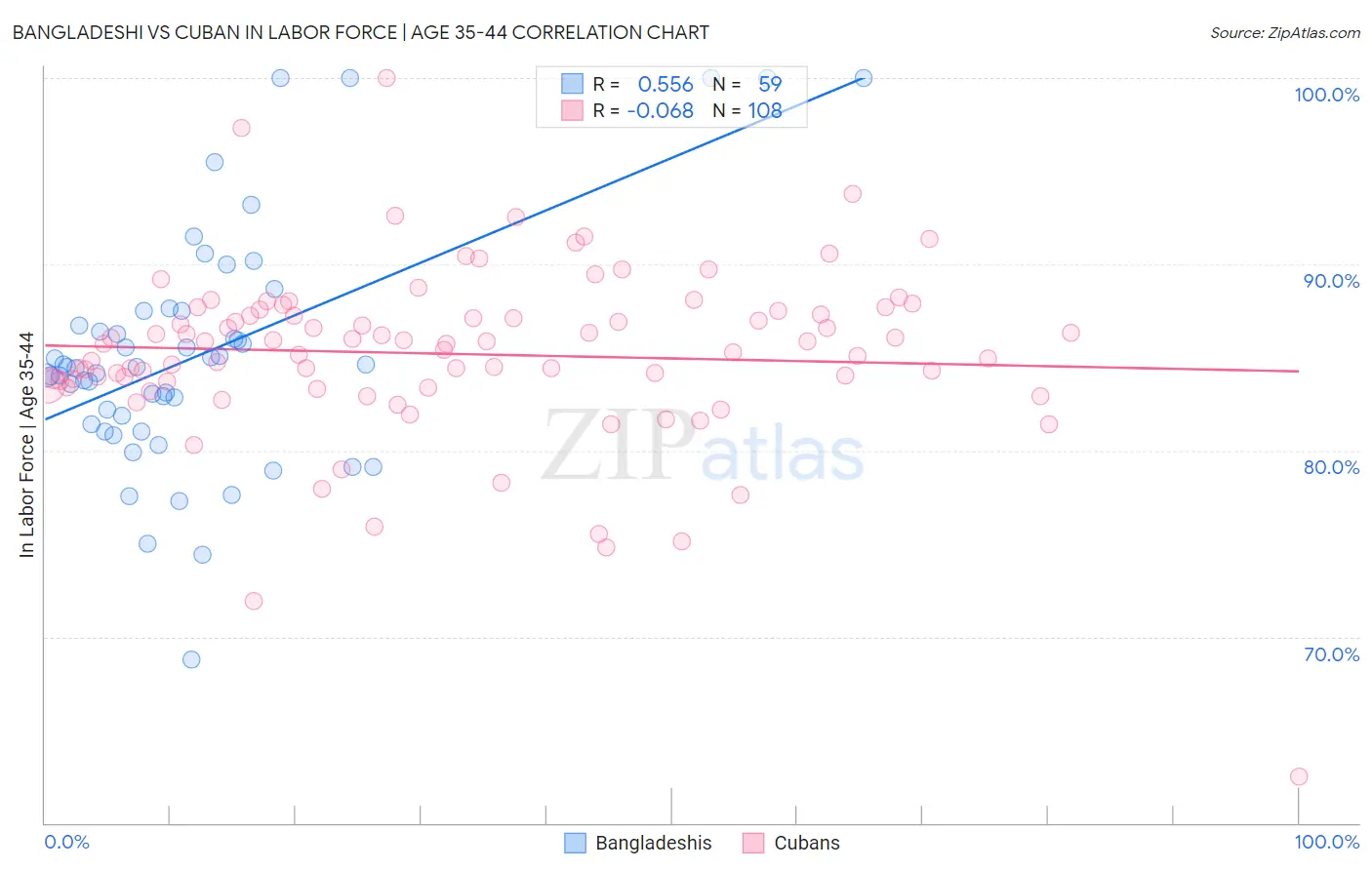 Bangladeshi vs Cuban In Labor Force | Age 35-44