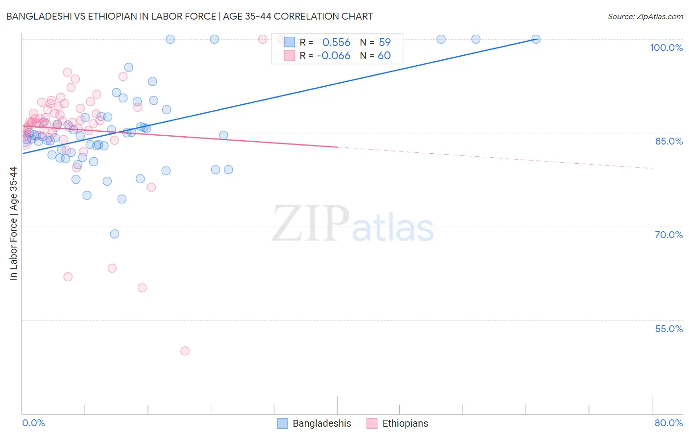 Bangladeshi vs Ethiopian In Labor Force | Age 35-44