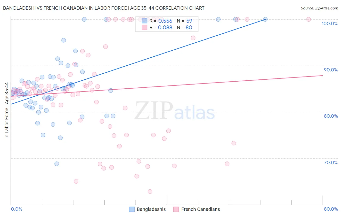 Bangladeshi vs French Canadian In Labor Force | Age 35-44