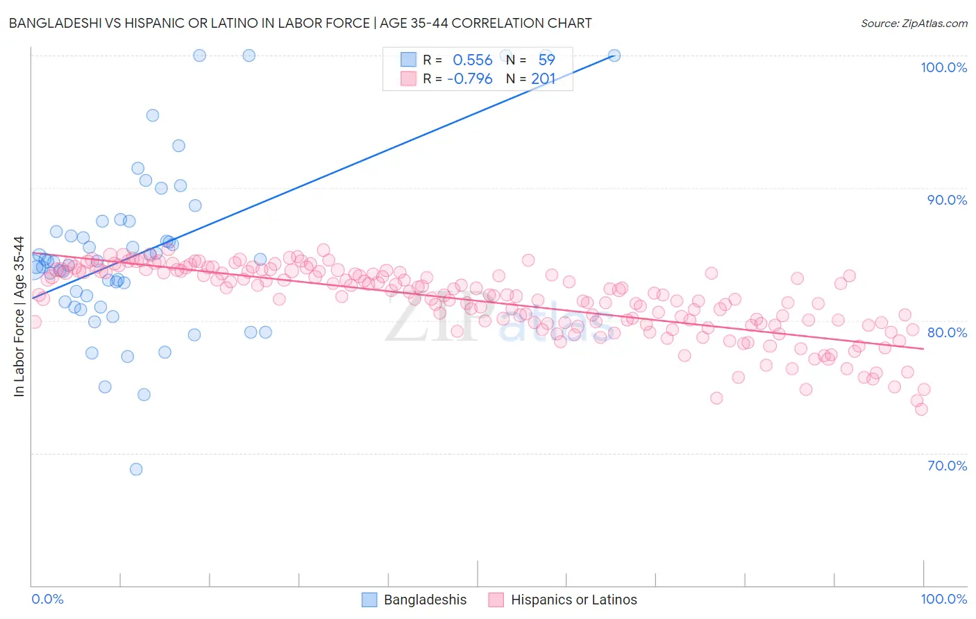 Bangladeshi vs Hispanic or Latino In Labor Force | Age 35-44