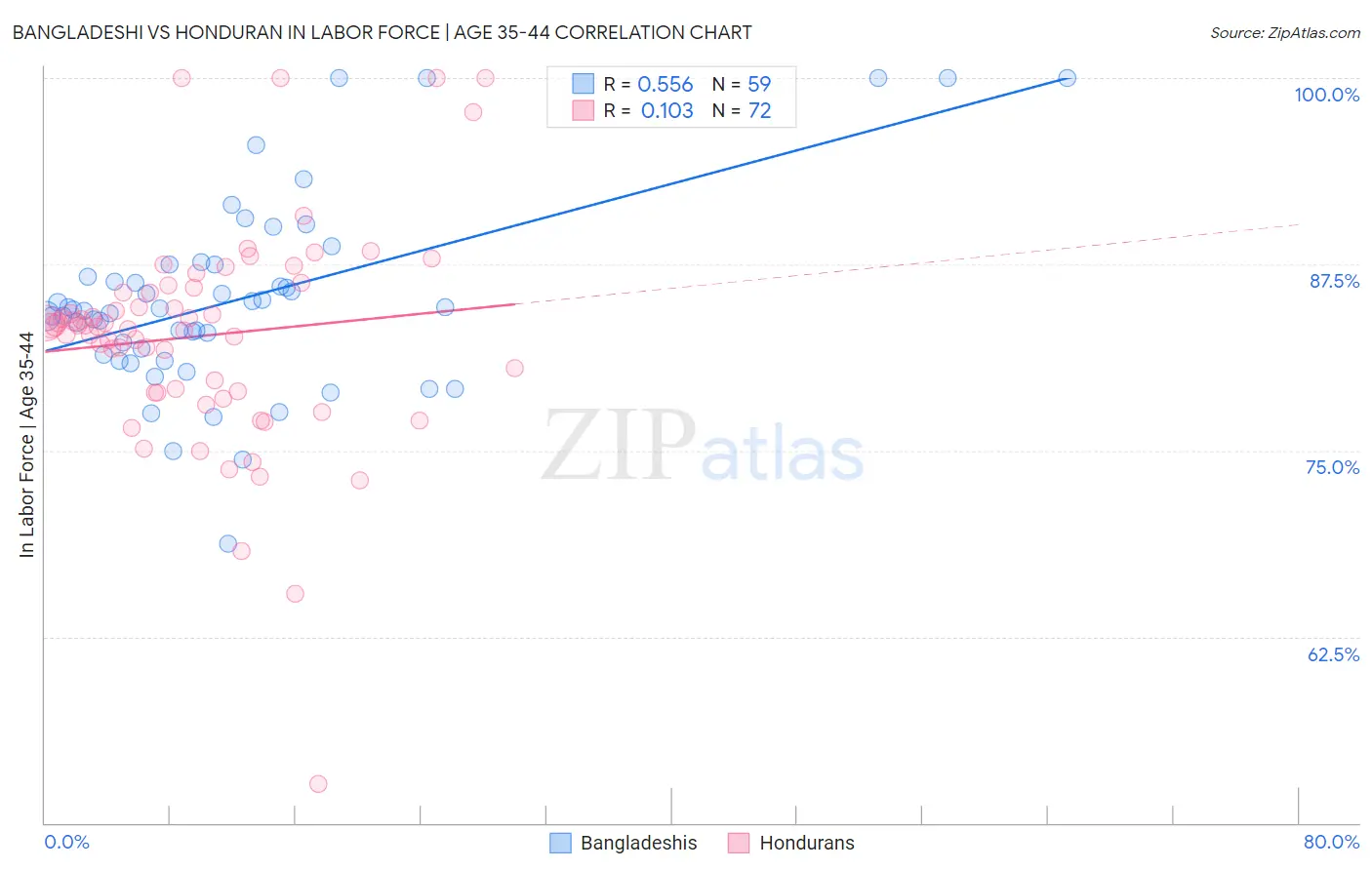 Bangladeshi vs Honduran In Labor Force | Age 35-44