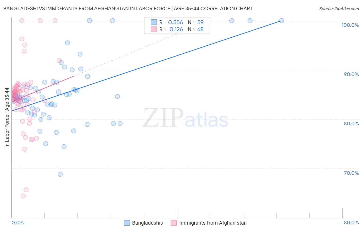 Bangladeshi vs Immigrants from Afghanistan In Labor Force | Age 35-44