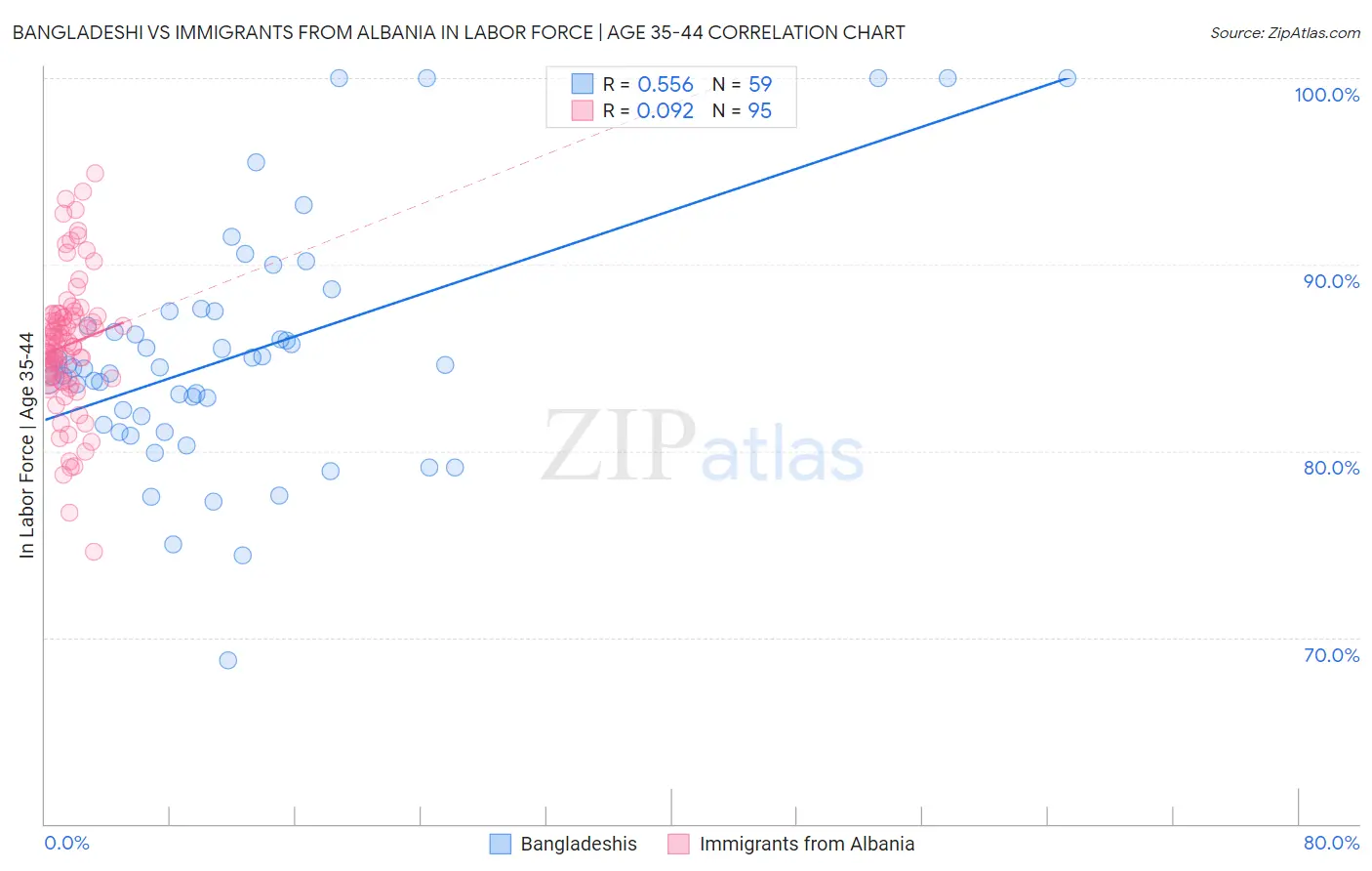 Bangladeshi vs Immigrants from Albania In Labor Force | Age 35-44